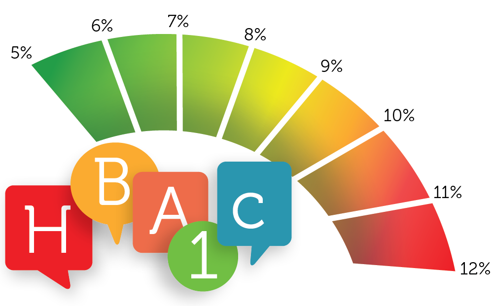 HBA1c levels